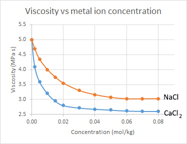 viscosity chemistry means